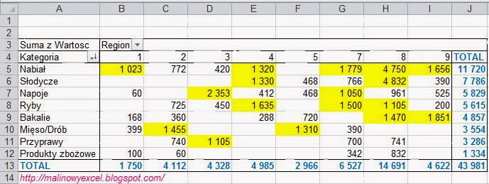 Formatowanie warunkowe w tabeli przestawnej - wynik