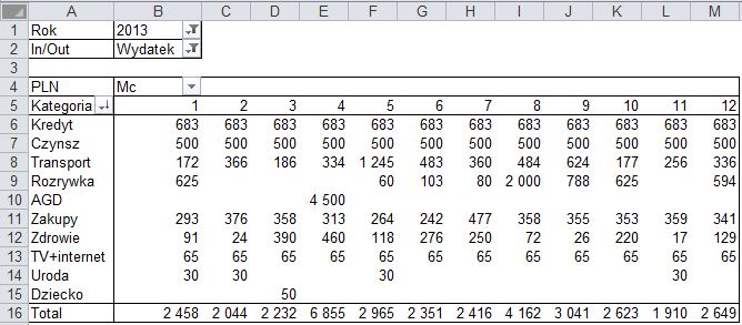 Tabela prezentująca wydatki na poszczególne kategorie po miesiącach