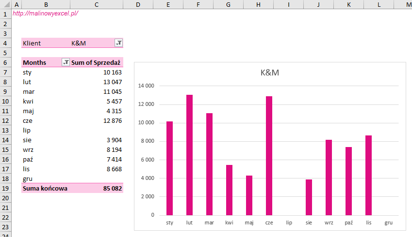 Malinowy Excel Wyświetlanie miesięcy bez sprzedaży tabela przestawna Efekt końcowy